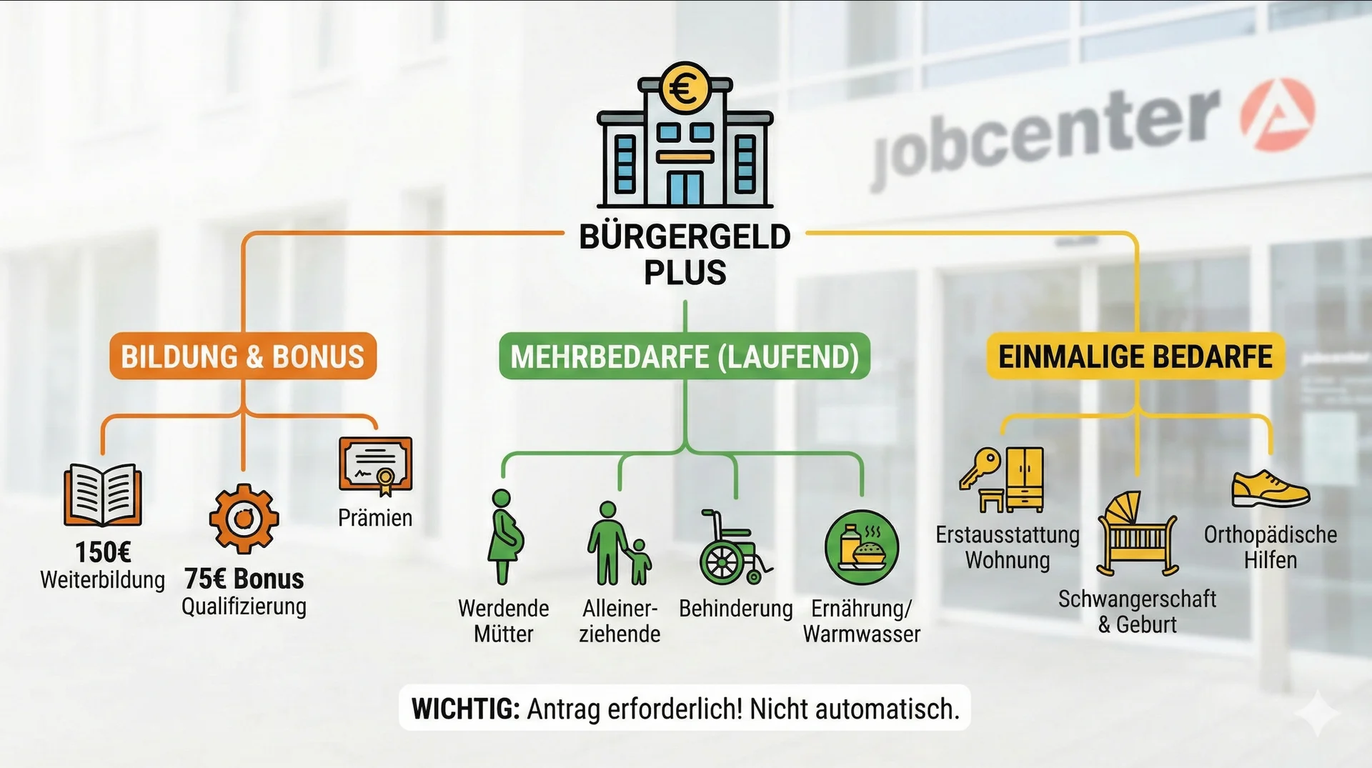 Bürgergeld Sonderzahlungen 2025/2026: Bonus, Zusatzleistungen & Einmalbedarfe